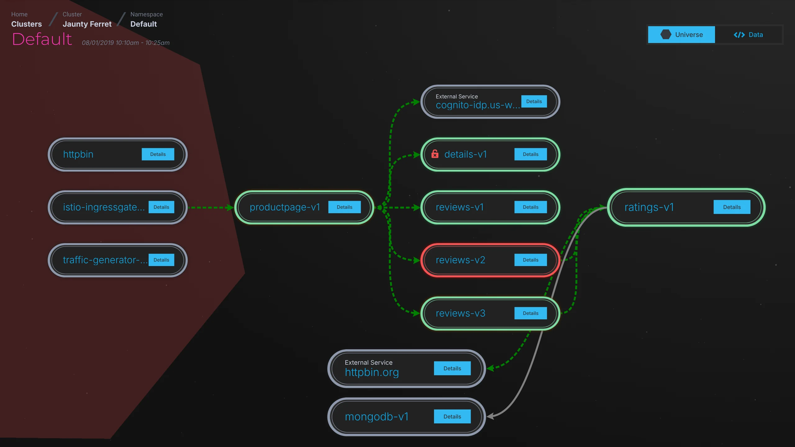 Service graph for the Default namespace of a cluster named Jaunty Ferret. Workloads are drawn as pills joined by traffic arrows; reviews-v2 is outlined in red as unhealthy.