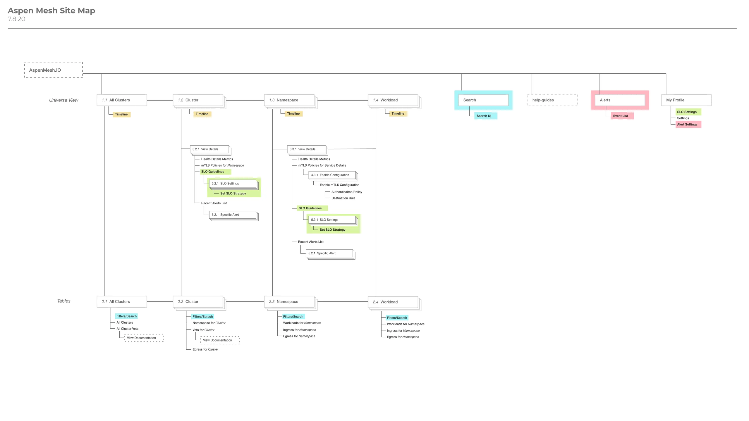 Sitemap showing All Clusters, Cluster, Namespace and Workload, mapped once for the visual Universe view and once for the data tables.