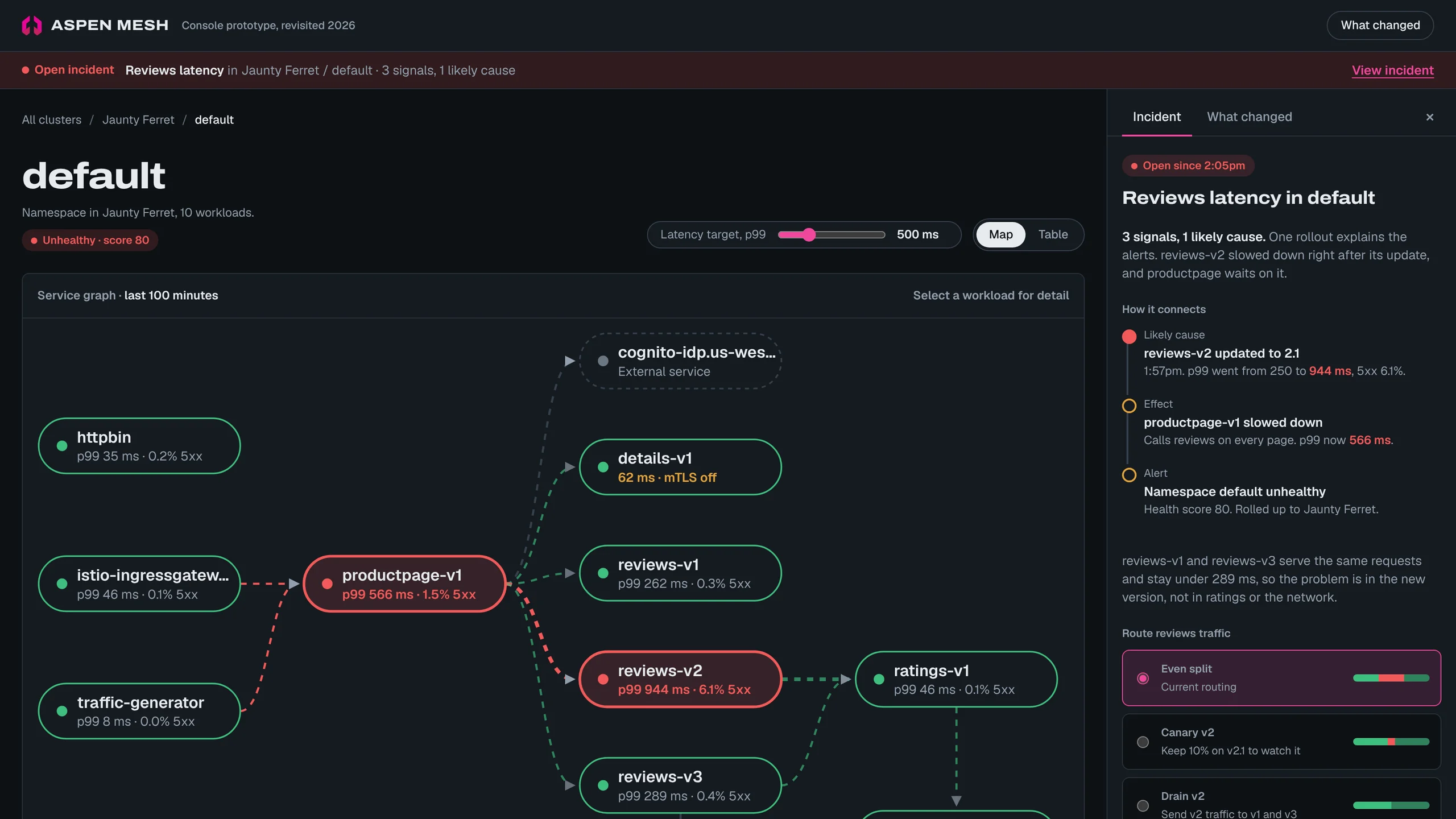2026 rebuild of the console: the default namespace graph with productpage-v1 and reviews-v2 in red, and an incident panel explaining that the reviews-v2 update to 2.1 is the likely cause.