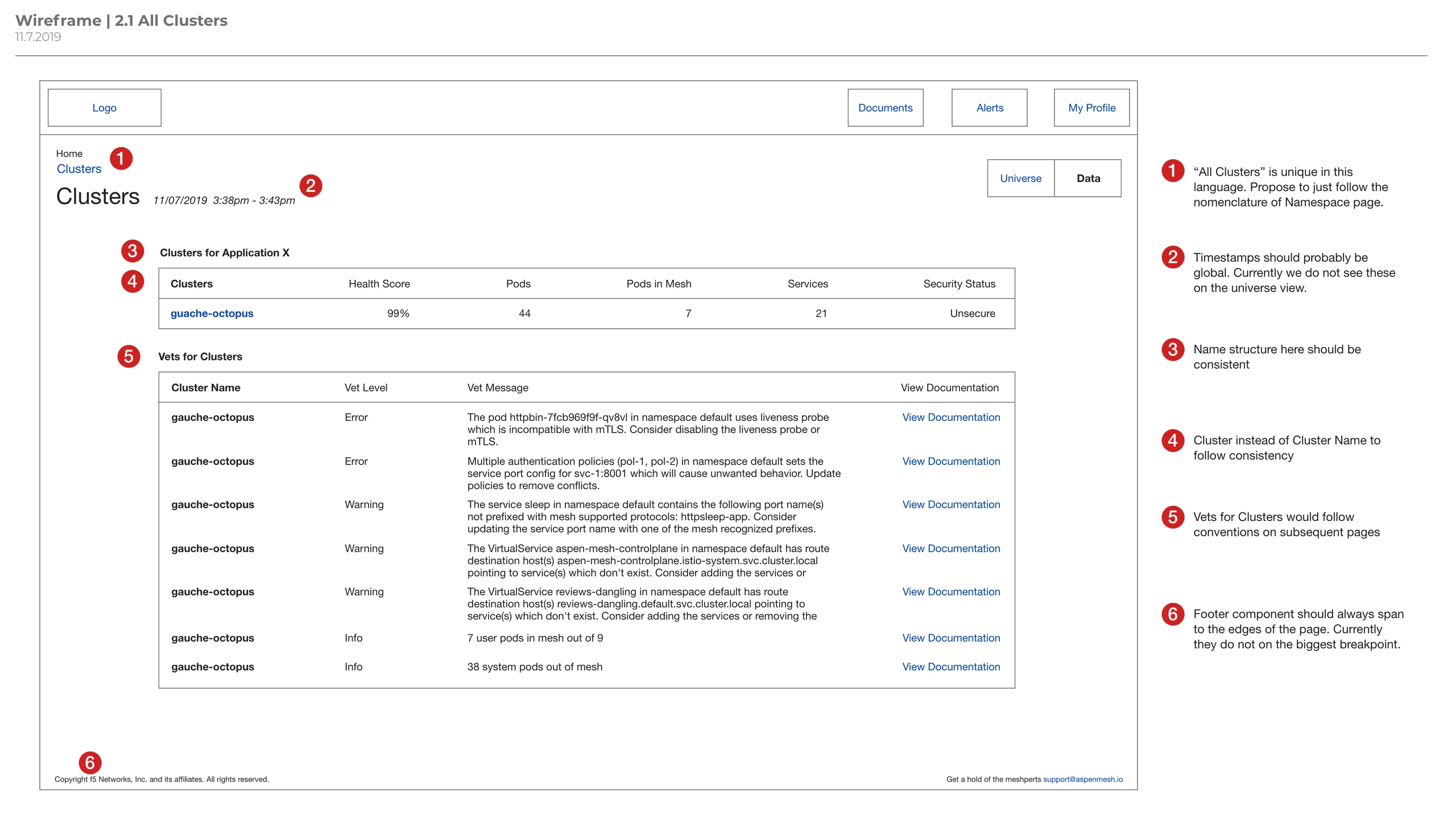 All Clusters wireframe with six numbered red markers and matching review notes in the right margin.