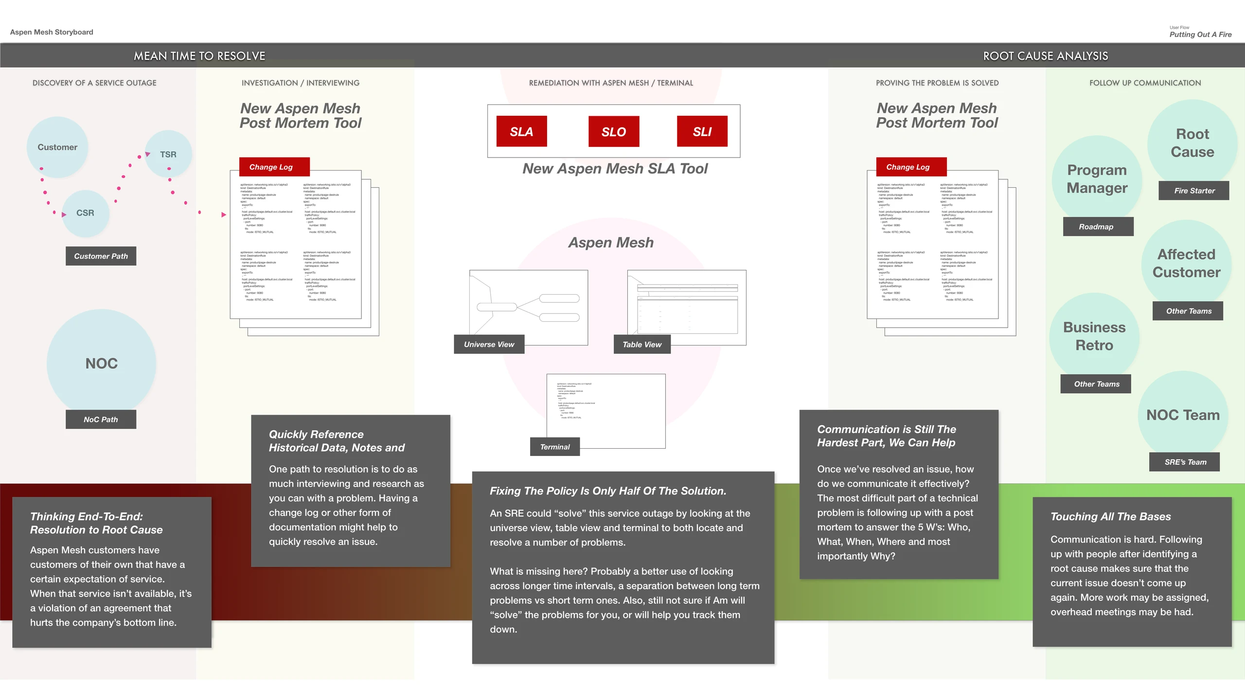 Storyboard titled Putting Out A Fire, running from discovery of a service outage through investigation, remediation, proving the fix and follow-up communication.