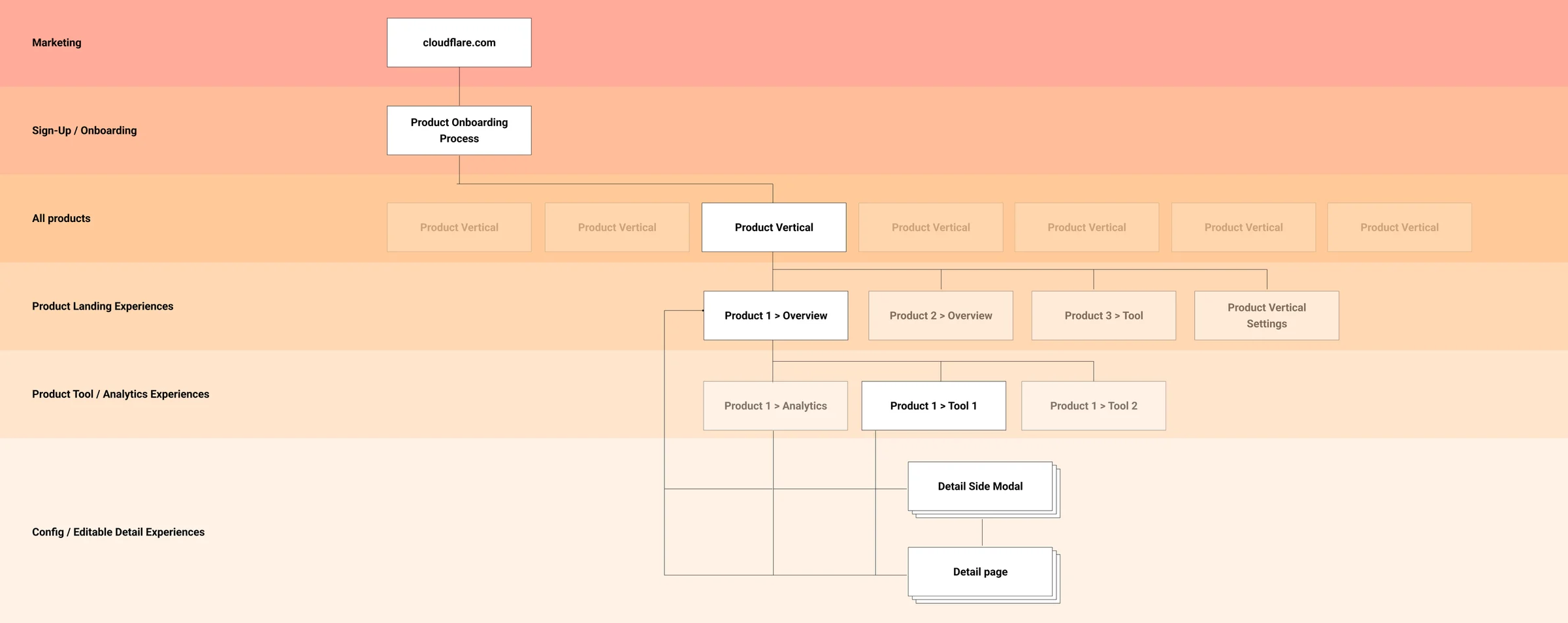 Dashboard sitemap in six bands from marketing to editable details: cloudflare.com, product onboarding, a row of product verticals, product overview pages, tool and analytics pages, and detail side panels and detail pages, with one path highlighted.