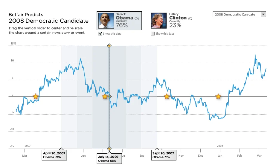 Betfair Predicts 2008 Democratic Candidate: a line chart of Obama's odds from March 2007 to March 2008, with star markers for news stories and a vertical slider centered on July 14, 2007.