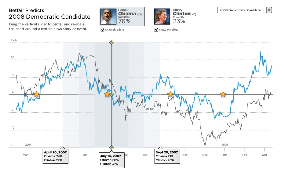 Comparison view: Obama's line in blue and Clinton's in gray on the same chart, with date labels below showing both candidates' chances on three dates.