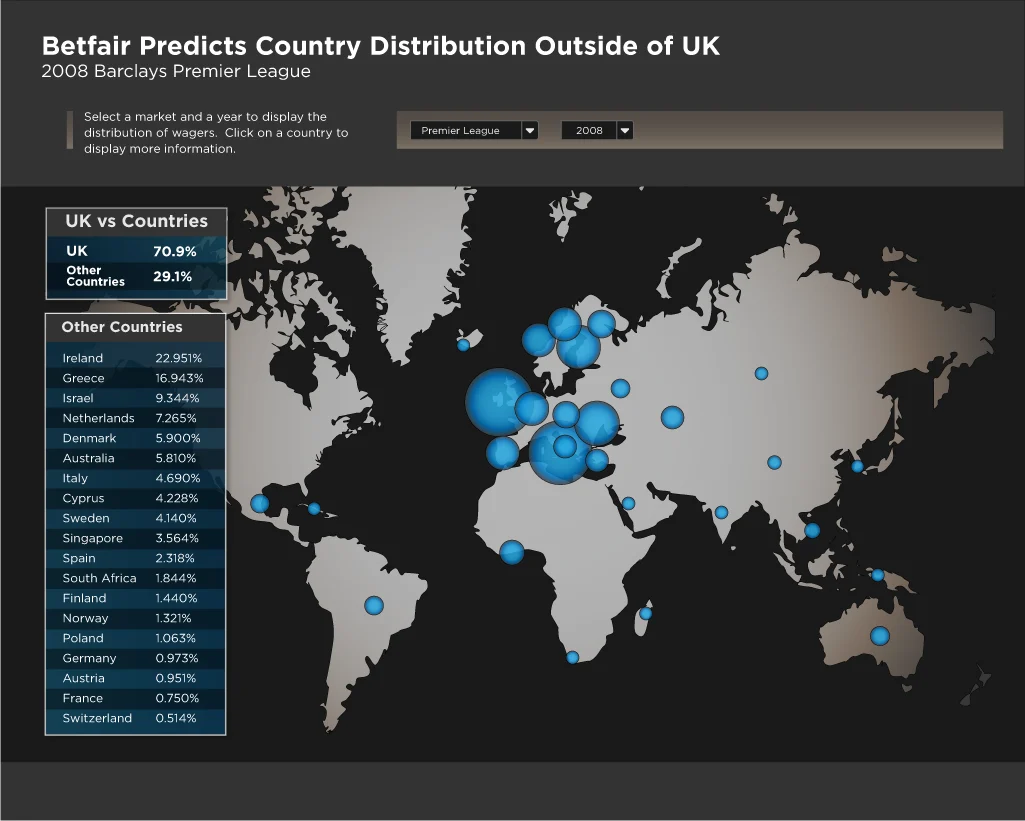 Betfair Predicts Country Distribution Outside of UK for the 2008 Premier League: a dark world map with blue bubbles sized by share of wagers, and a table listing Ireland, Greece, Israel, the Netherlands and other countries by percentage.