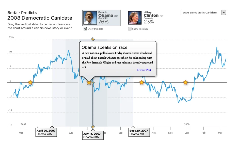 The same chart with a callout titled Obama speaks on race open over the slider, summarizing a poll released after the speech.