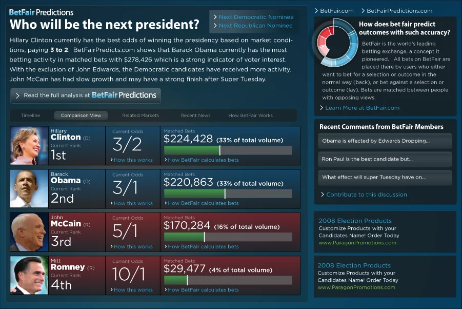 BetFair Predictions page asking Who will be the next president? A ranked list of Hillary Clinton at 3/2, Barack Obama at 3/1, John McCain at 5/1 and Mitt Romney at 10/1, each with the money matched on them, beside a ring chart and recent member comments.