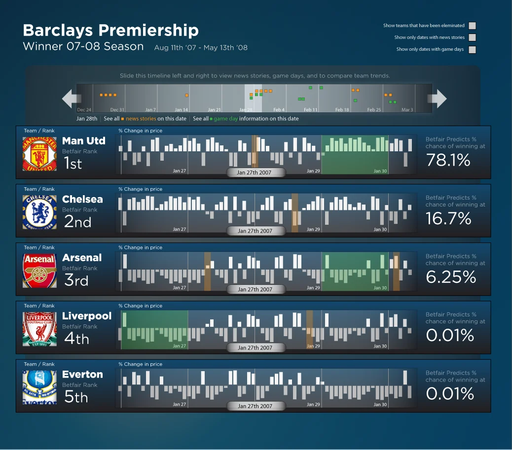 Betfair Predicts, Barclays Premiership winner for the 2007-08 season: a timeline slider of news stories and game days across the top, and a row for each of Man Utd, Chelsea, Arsenal, Liverpool and Everton with bars of daily price change and the chance of winning, from 78.1% for Man Utd down to 0.01%.