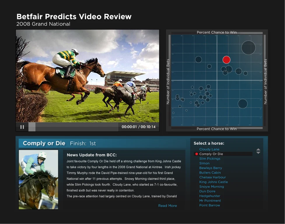 Betfair Predicts Video Review for the 2008 Grand National: a race video beside a scatterplot of percent chance to win against number of bets, with one horse highlighted in red, and a news update for the winner, Comply or Die.