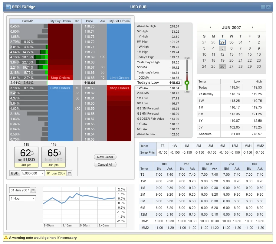 REDI FXEdge USD EUR order ladder: a time-weighted depth column, buy and sell orders in blue and red around the current price, a table of historical highs and lows, a calendar, swap points and an options volatility grid.