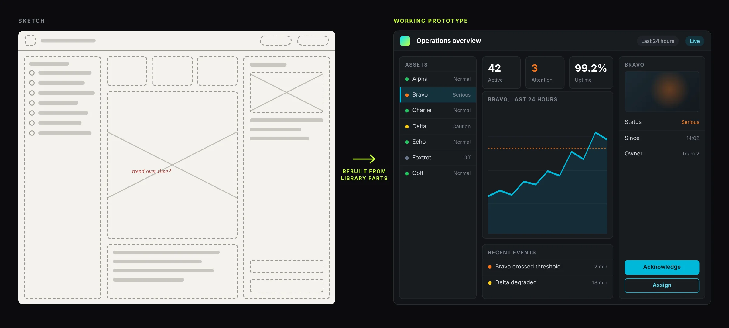 A generic example: a rough grayscale wireframe on the left, with placeholder boxes and handwritten notes, and on the right the same layout as a working prototype with an asset list, status counts, a trend chart, recent events and a detail panel with actions.